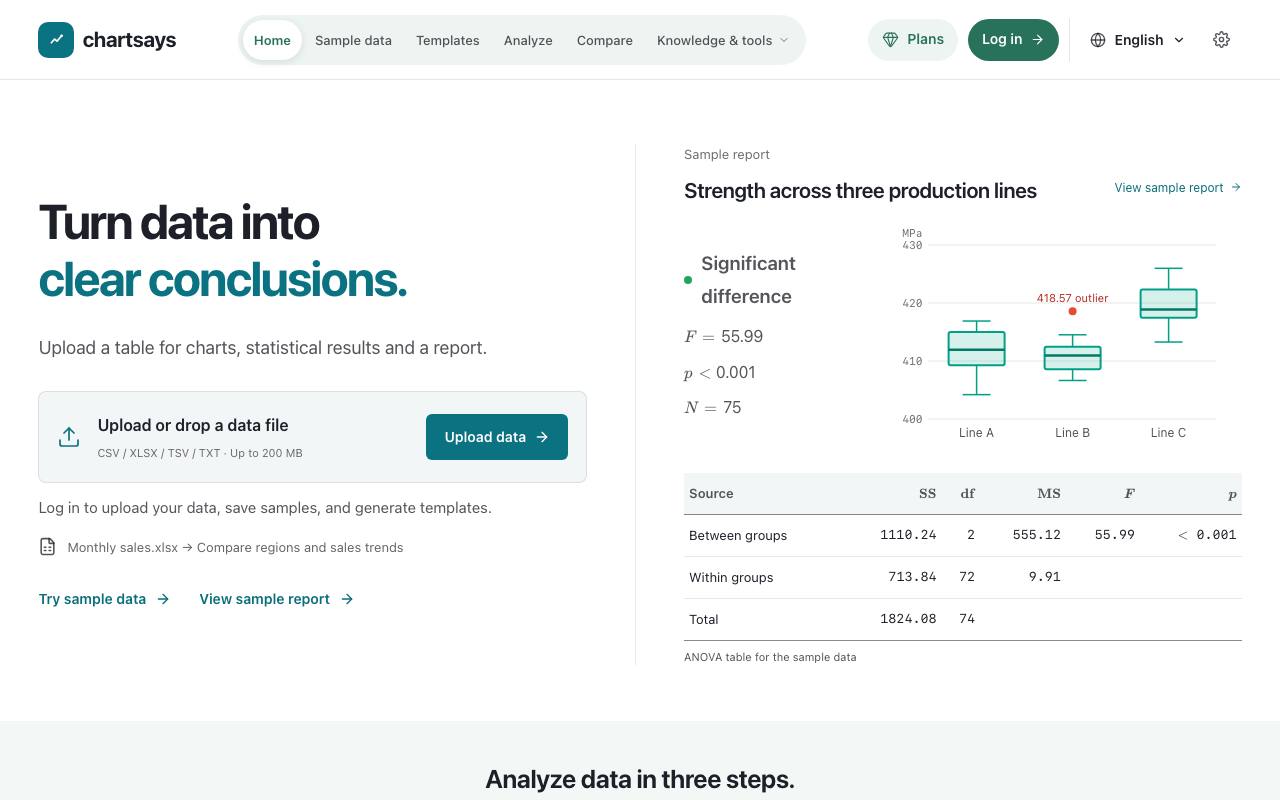 The ChartSays website